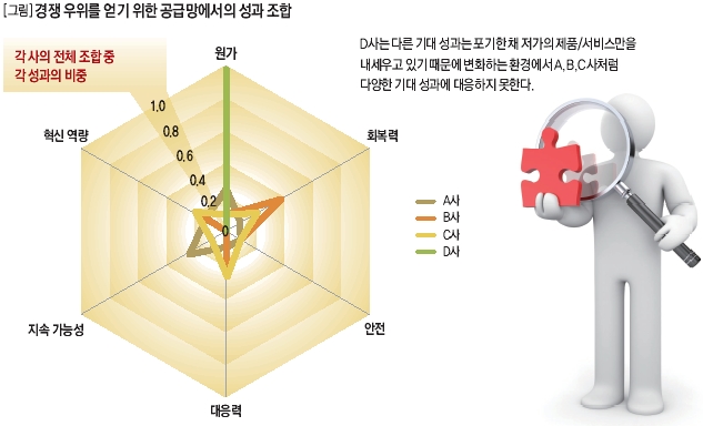 경쟁 우위를 얻기 위한 공급망에서의 성과 조합 