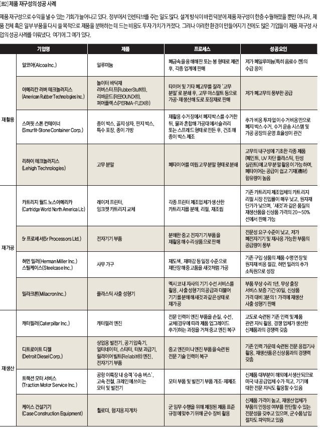 제품 재구성의 성공 사례