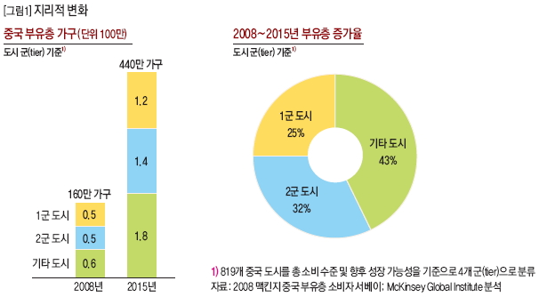 중국 지리적 변화