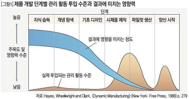 [그림1]제품 개발 단계별 관리 활동 투입 수준과 결과에 미치는 영향력