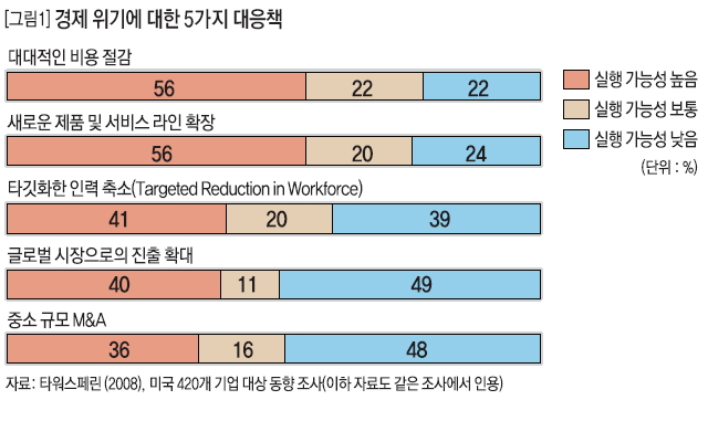 경제 위기에 대한 5가지 대응책