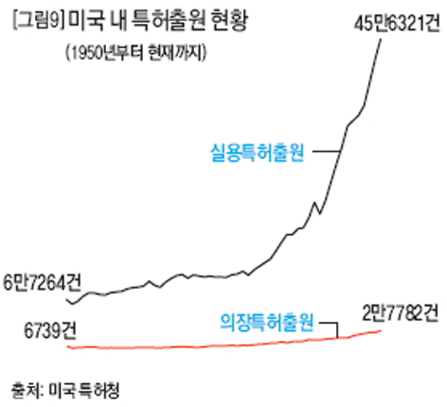 미국 내 특허출원 현황