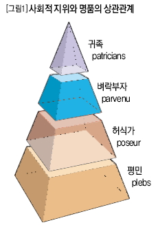 사회적 지위와 명품의 상관관계