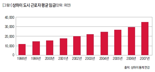 상하이 도시 근로자 평균 임금 