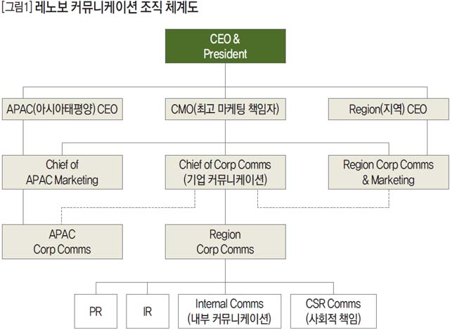 레노보 커뮤니케이션 조직 체계도