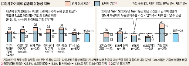 하이테크 업종의 유동성 지표