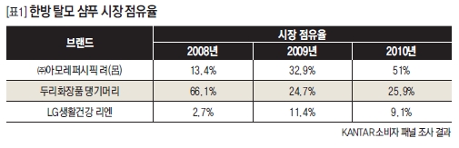 한방 탈모 샴푸시장 점유율