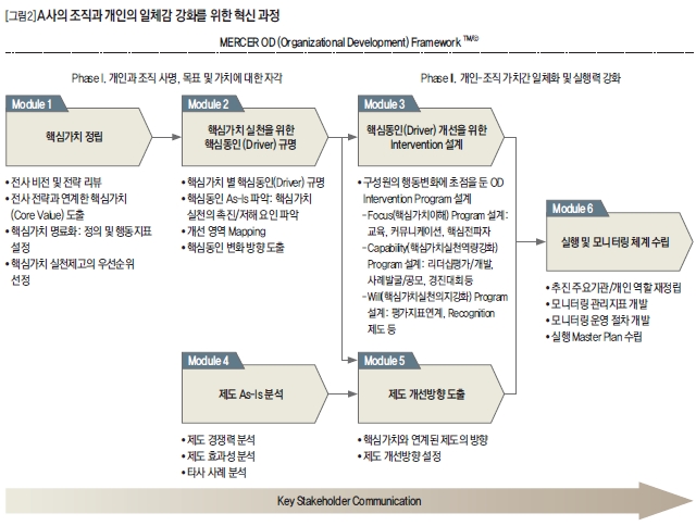 A사의 조직과 개인의 일체감 강화를 위한 혁신 과정