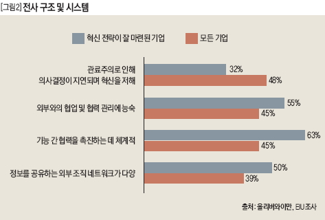 전사 구조 및 시스템