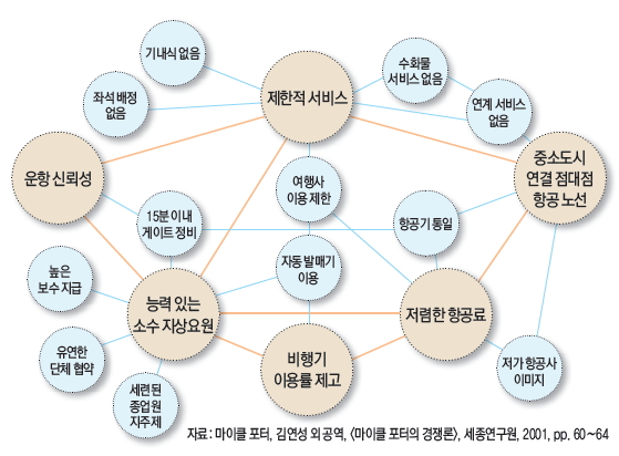 항공사의 포지셔닝