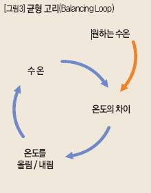 균형 고리(Balancing Loop)