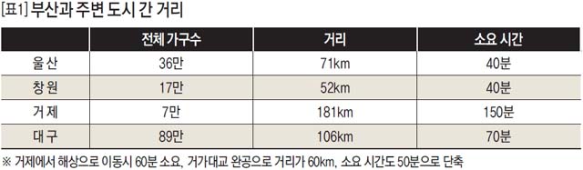 부산과 주변 도시 간 거리