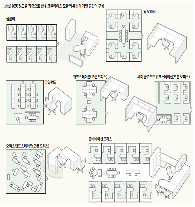10명 정도를 기준으로 한 워크플레이스 모듈의 유형과 개인 공간의 구성