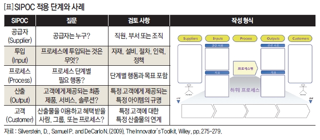 SIPOC 적용단계와 사례