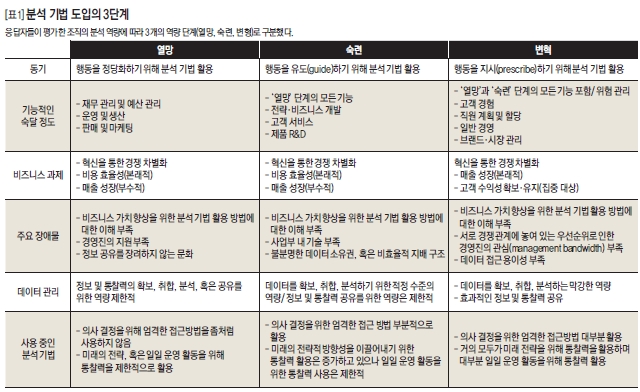 분석 기법 도입의 3단계