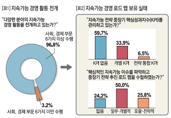 지속가능 경영 활동 전개 