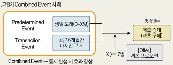 Combined Event 사례