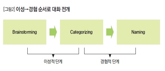 이성->경험 순서대로 대화 전개