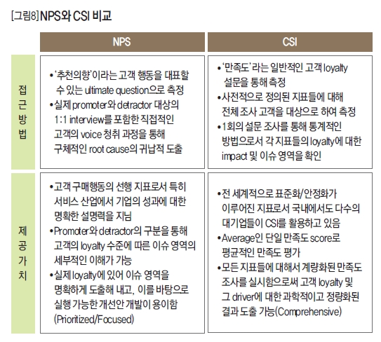 NPS와 CSI 비교