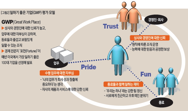 일하기 좋은 기업(GWP) 평가 모델