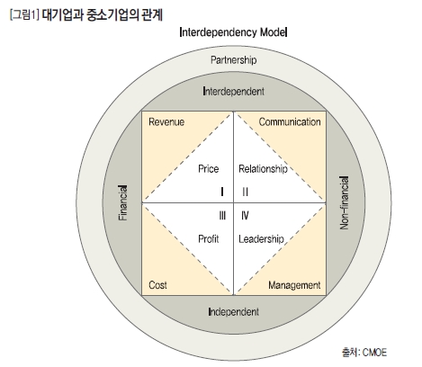 대기업과 중소기업의 관계