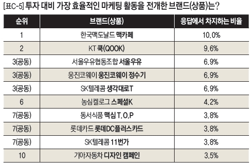 [표C-5]투자 대비 가장 효율적인 마케팅 활동을 전개한 브랜드(상품)는?