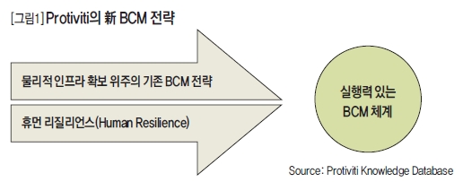 Protiviti의 新 BCM전략