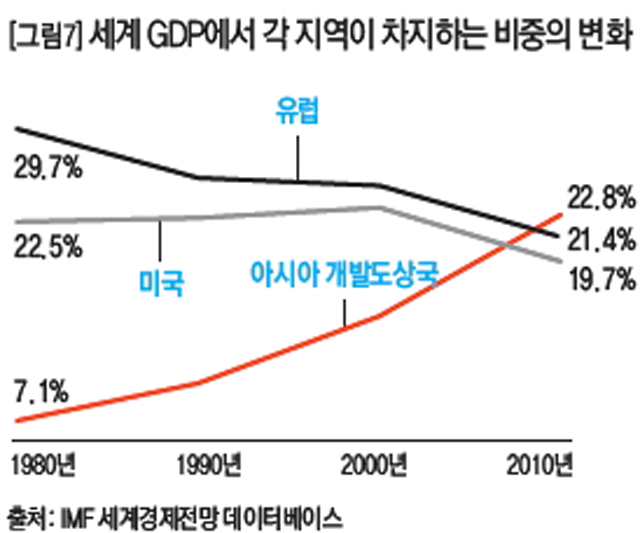 세계 GDP에서 각 지역이 차지하는 비중의 변화