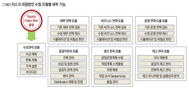 리스크 대응방안 수립 모듈별 세부 기능