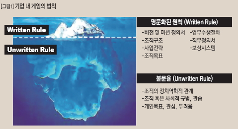 기업 내 게임의 법칙