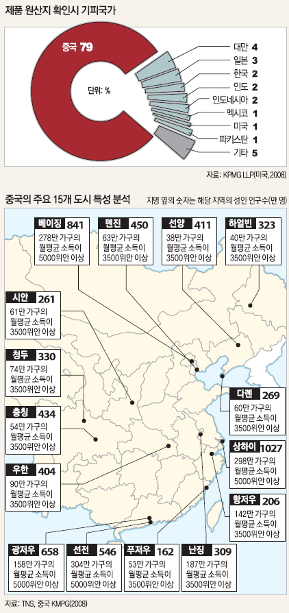 중국 주요 15개 도시 특성 분석