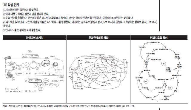 인과지도 작성 단계