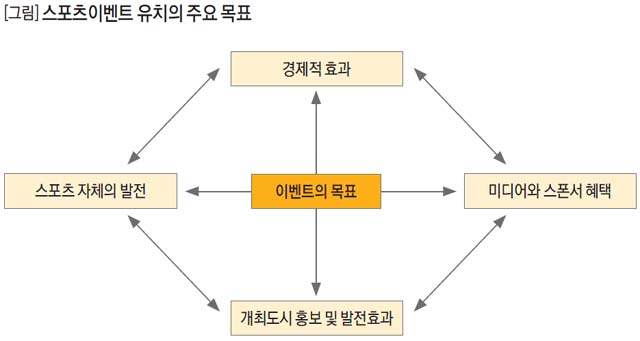 스포츠이벤트 유치의 주요 목표