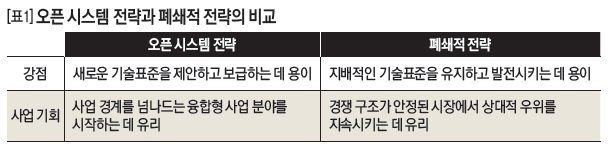 [표1]오픈 시스템 전략과 폐쇄적 전략의 비교