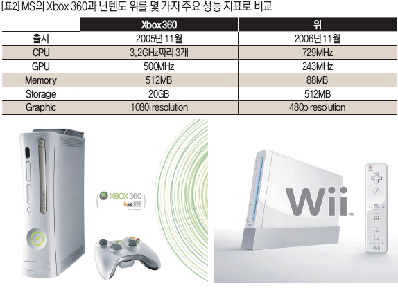 MS의 Xbox 360과 닌텐도 위를 몇 가지 주요 성능 지표로 비교