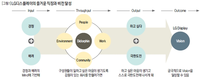 LG디스플레이의 즐거운 직장과 비전 달성