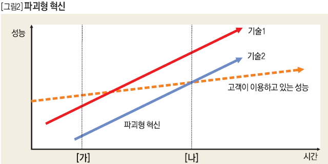 파괴형 혁신