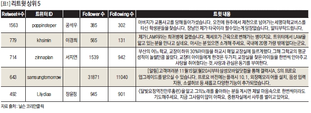 리트윗 상위 5