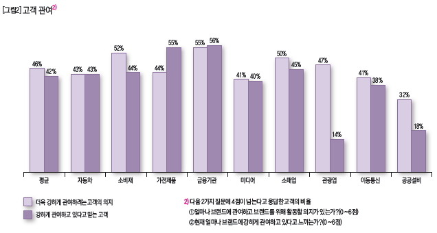 고객 관여