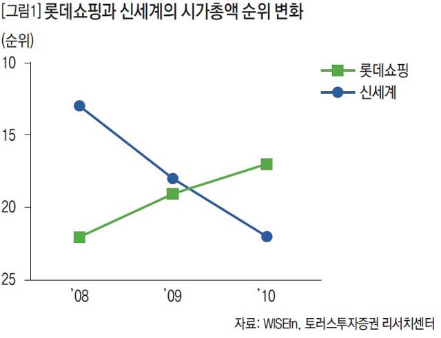 롯데쇼핑과 신세계의 시가총액 순위 변화