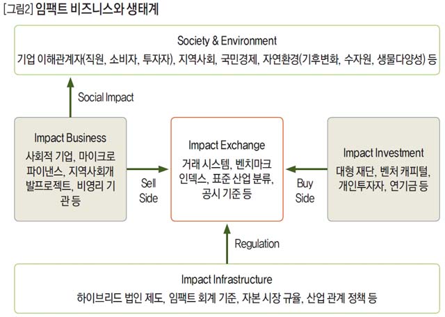 임팩트 비즈니스와 생태계