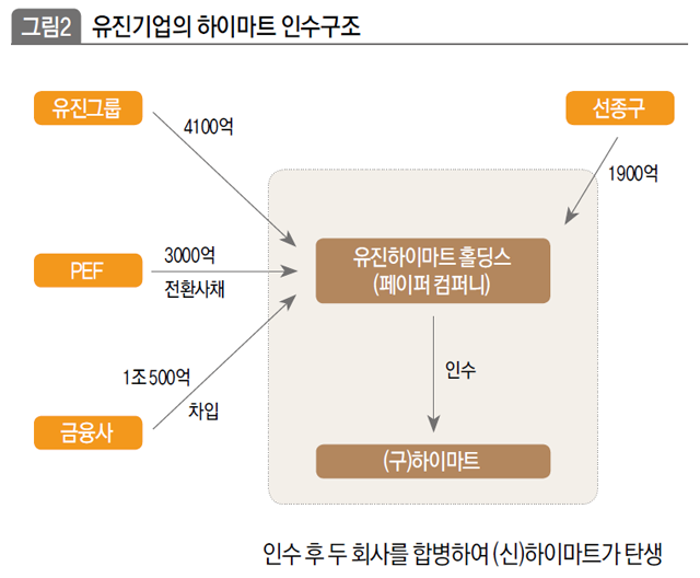 유진기업의 하이마트 인수구조