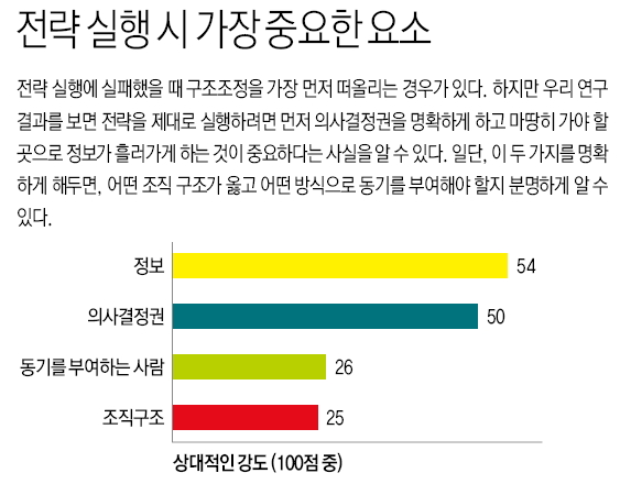 전략 실행시 가장 중요한 요소