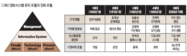 정보시스템 관리 모델과 진화 모델