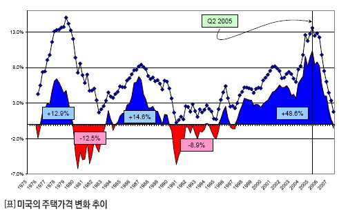 미국의 주택가격 변화추이