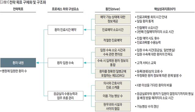 전략 목표 구체화 및 구조화