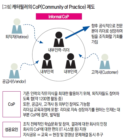 캐터필러의 CoP(Community of Practive)제도