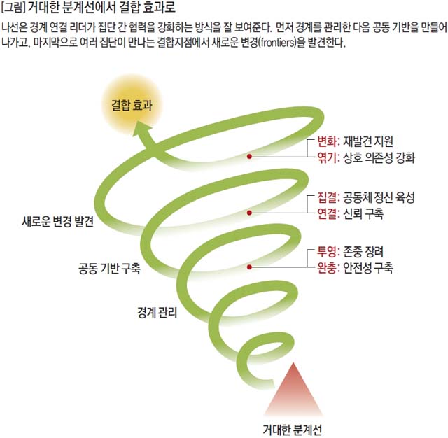 거대한 분계선에서 결합 효과로