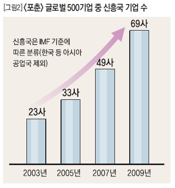 <포춘> 글로벌 500기업 중 신흥국 기업 수