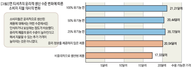 면 티셔츠의 윤리적 생산 수준 변화에 따른 소비자 지불 의사의 변화